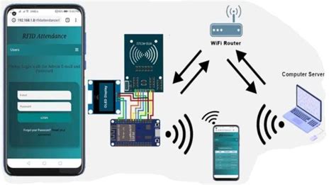 web-based student attendance system using rfid technology ppt|Smart Attendance System using RFID .